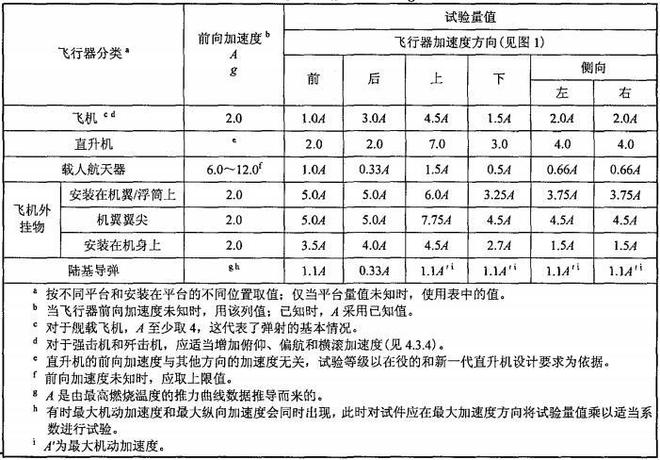 军用装备的加速度试验