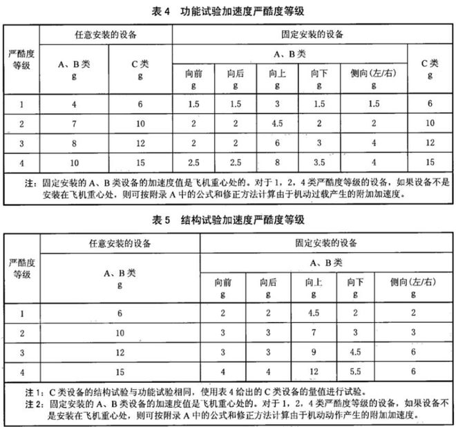 飞机机载设备加速度试验要求