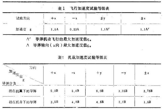 海防导弹上设备的加速度试验条件(图1)