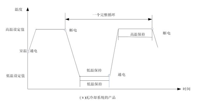线性快速温变试验箱的环境应力筛选试验