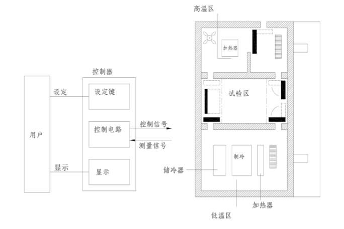 高低温冲击试验箱的整体构造(图1)
