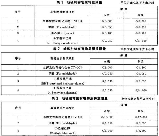 室内装饰装修材料有害物质释放限量
