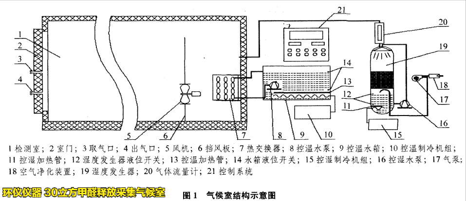 30立方甲醛释放采集气候室的结构组成