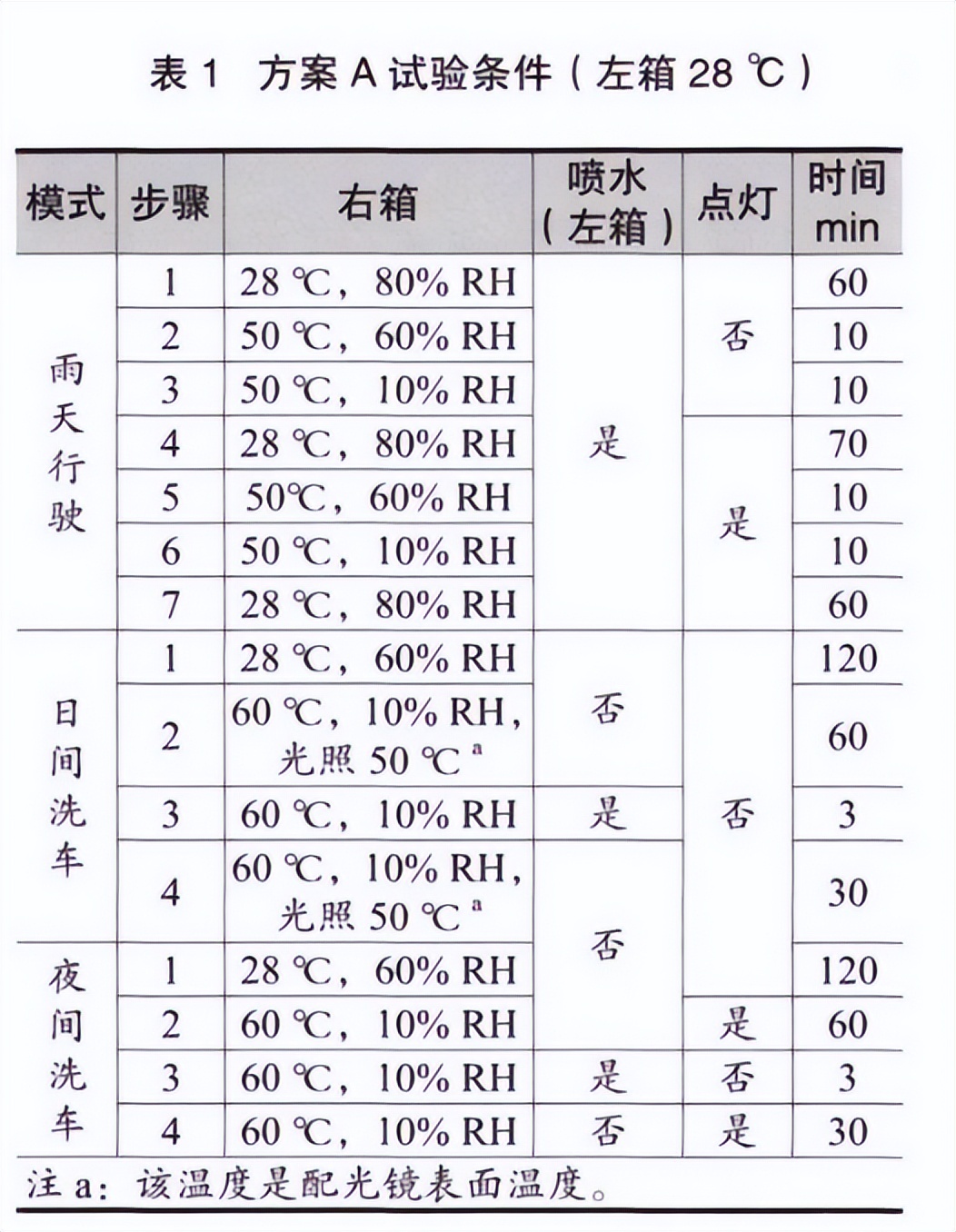 大灯水昙防雾测试法试验箱的对比试验(图2)