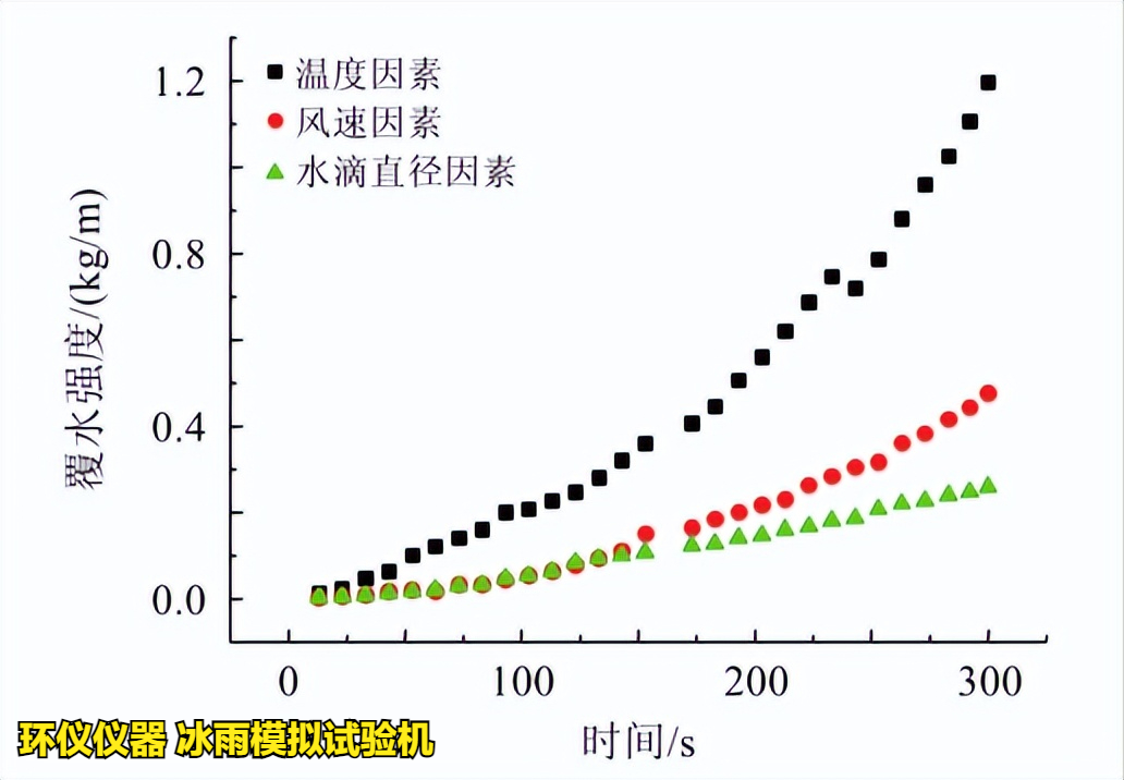 冰雨模拟试验机的试验设计(图3)
