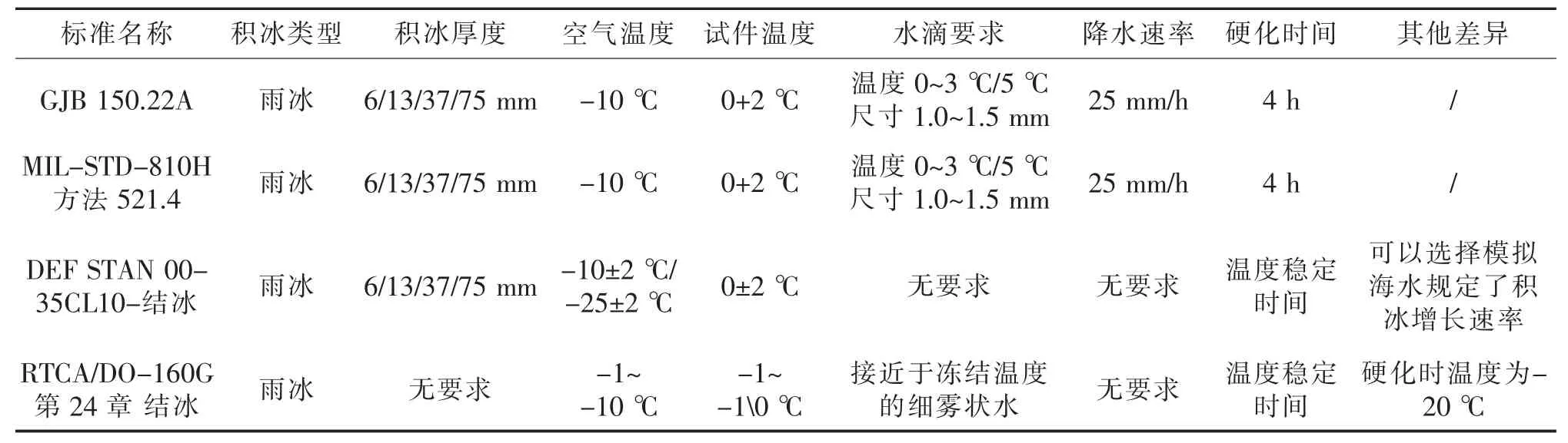 军用装备产品积冰/冻雨试验箱(图3)