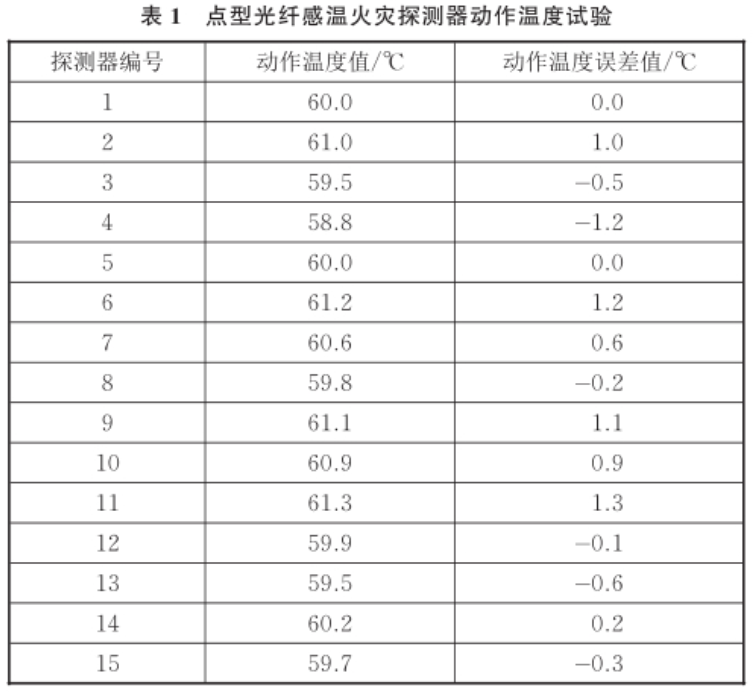 火灾传感器标准温箱在感温探测器的温度响应研究(图3)
