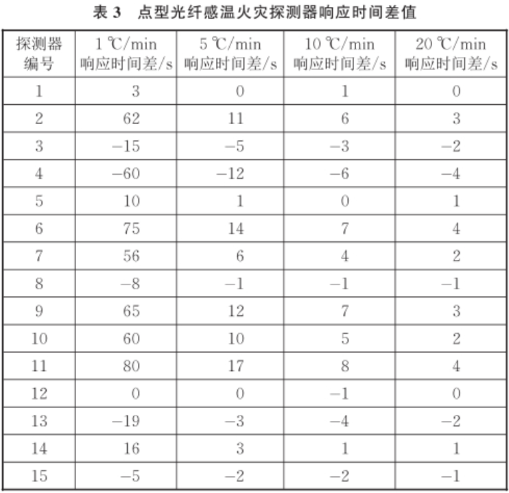 火灾传感器标准温箱在感温探测器的温度响应研究(图5)