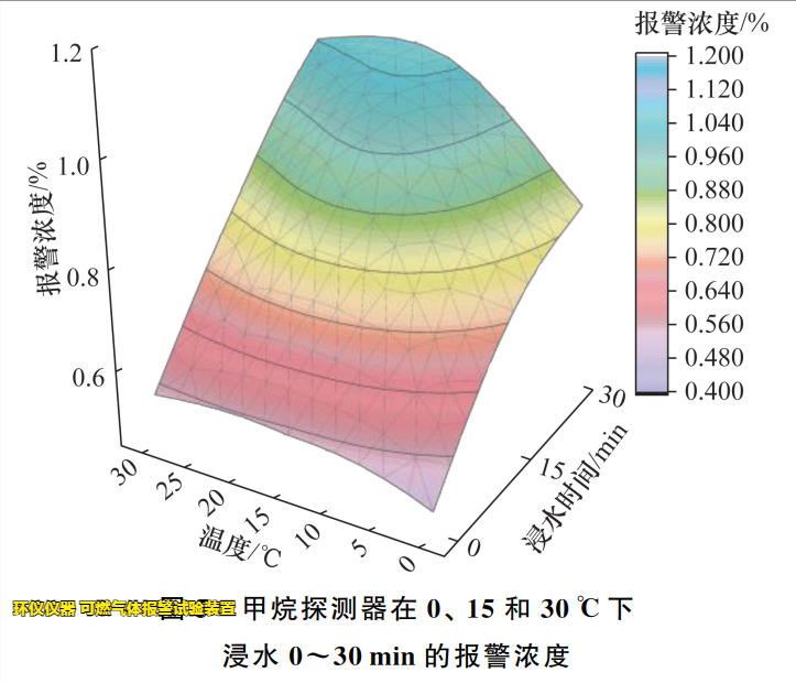 可燃气体报警试验装置的试验研究(图3)