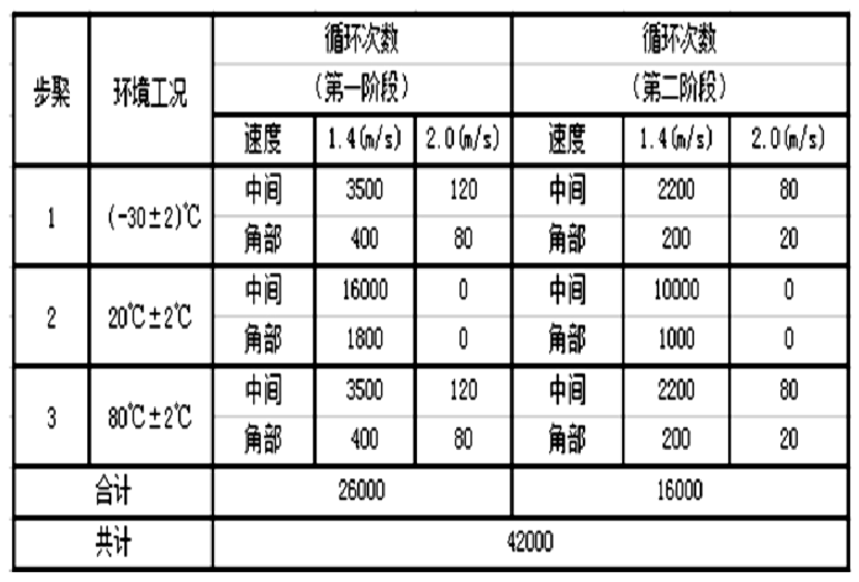 汽车背门高低温疲劳测试系统的试验方案(图2)