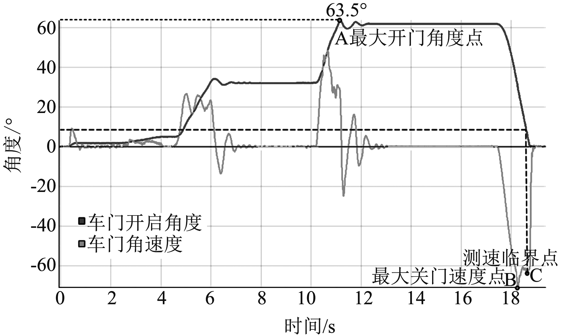 车身开闭件高低温耐久测试系统的试验关闭速度(图2)