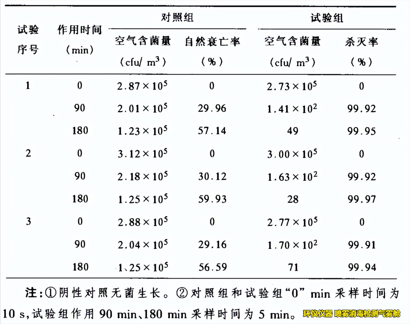 喷雾消毒检测气雾舱对空气缓释消毒剂的性能研究(图2)