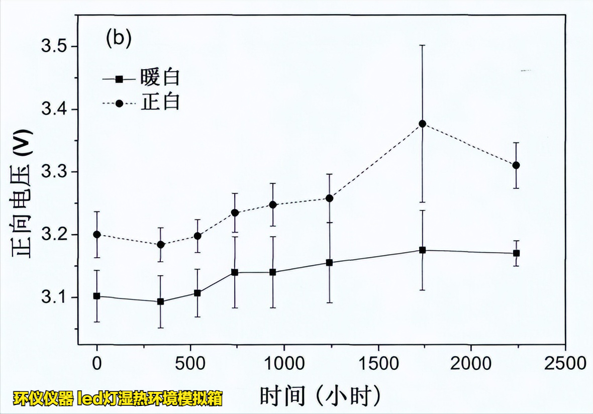 led灯湿热环境模拟箱的在LED的高温高湿工作试验(图6)