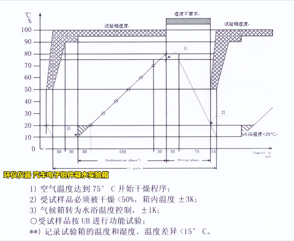 汽车电子组件凝水实验箱在VW80000标准的应用(图3)