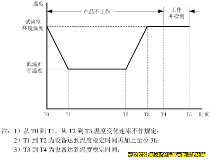 低空经济汽车高低温循环箱的试验要求(图5)