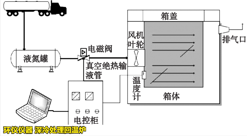 深冷处理回温炉(图3)