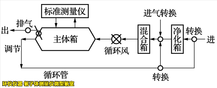 氡子体测量仪微型氡室的主要系统讲解