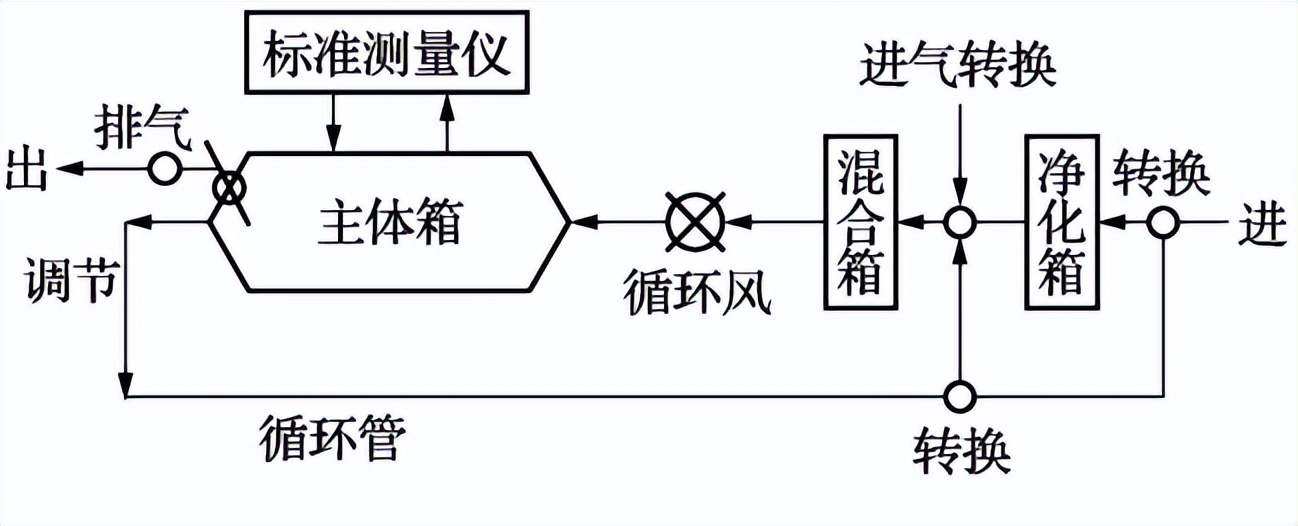 氡子体测定箱可以做那些校准项目(图2)
