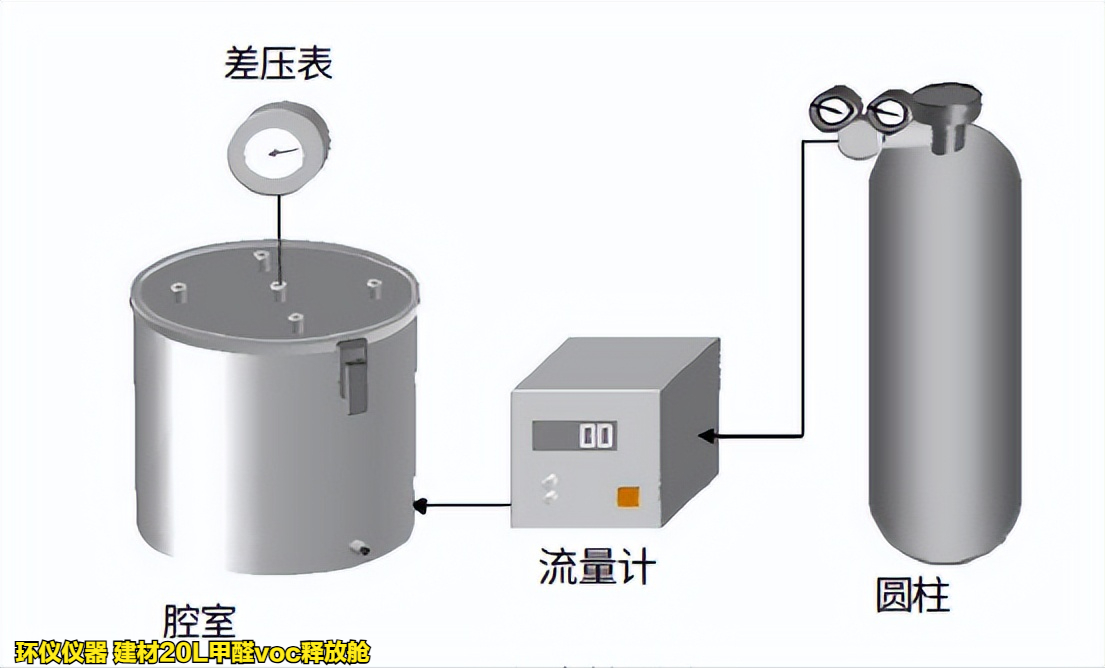 建材20L甲醛voc释放舱的主要试验条件(图3) 建材20L甲醛voc释放舱的主要试验条件(图3)