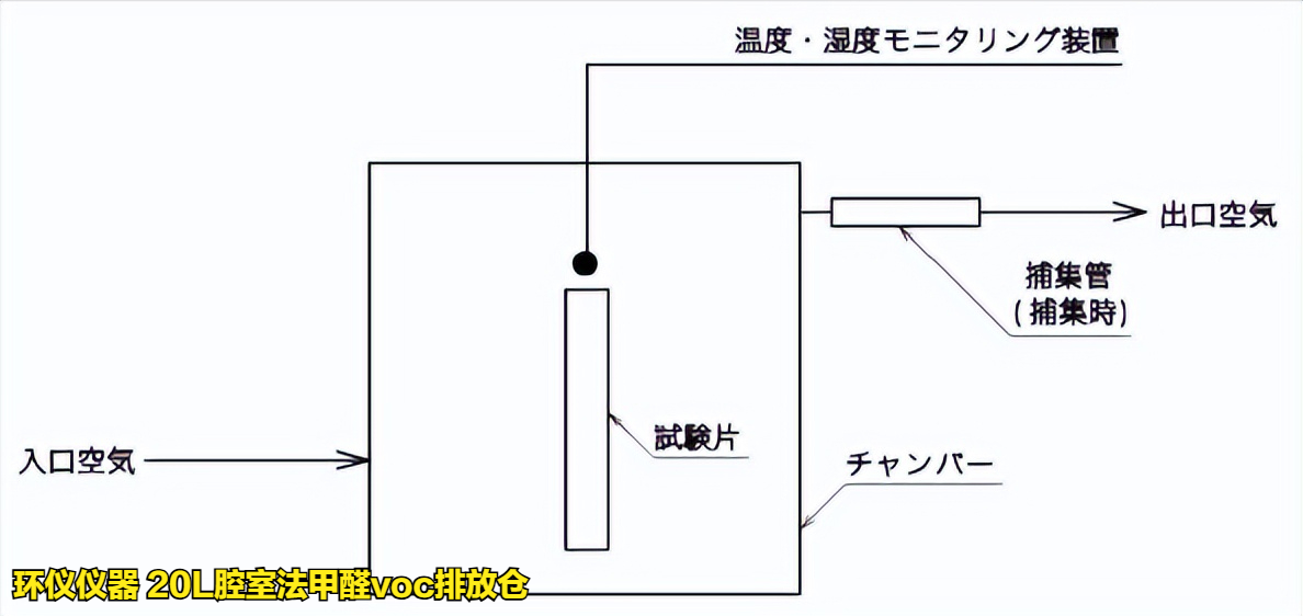 20L腔室法甲醛voc排放仓对木地板的试验验证(图3) 20L腔室法甲醛voc排放仓对木地板的试验验证(图3)