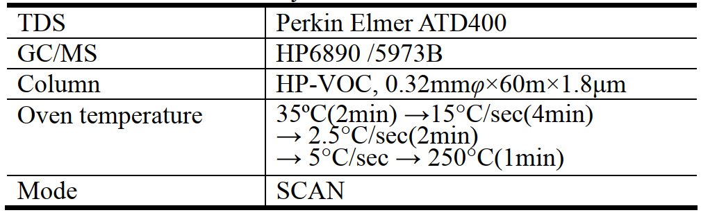 20L腔室法甲醛voc排放仓对木地板的试验验证(图5) 20L腔室法甲醛voc排放仓对木地板的试验验证(图5)