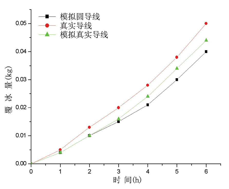 结冰冻雨试验机对导线的覆冰实验(图5) image.png