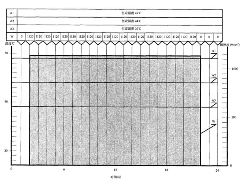 汽车阳光辐射强度试验舱的试验方法(图2)