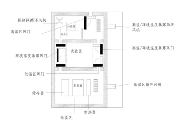 高低温冲击试验箱的温度暴露方式
