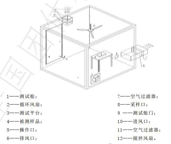 乘用车空气净化器环境舱的要求(图2)