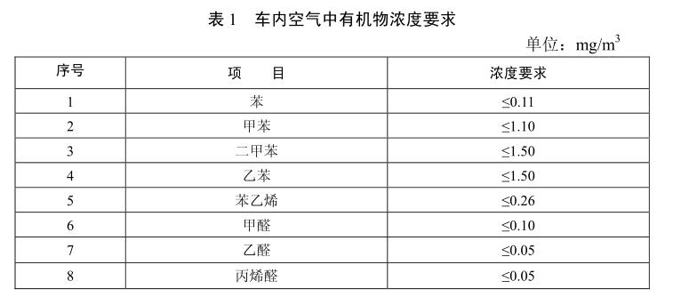 汽车电线VOC要求（汽车线束voc行业标准）