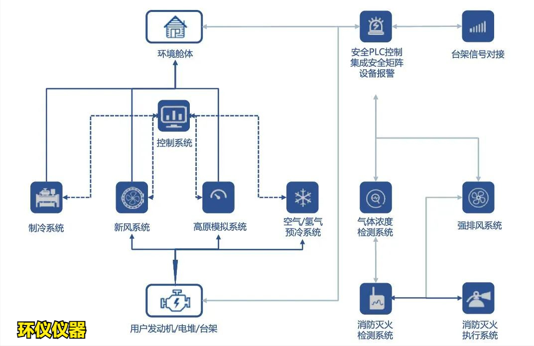 一文带你认识氢燃料电池系统整舱高原环境试验舱(图2)