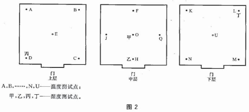 恒温恒湿房间的温湿度测试点有几个