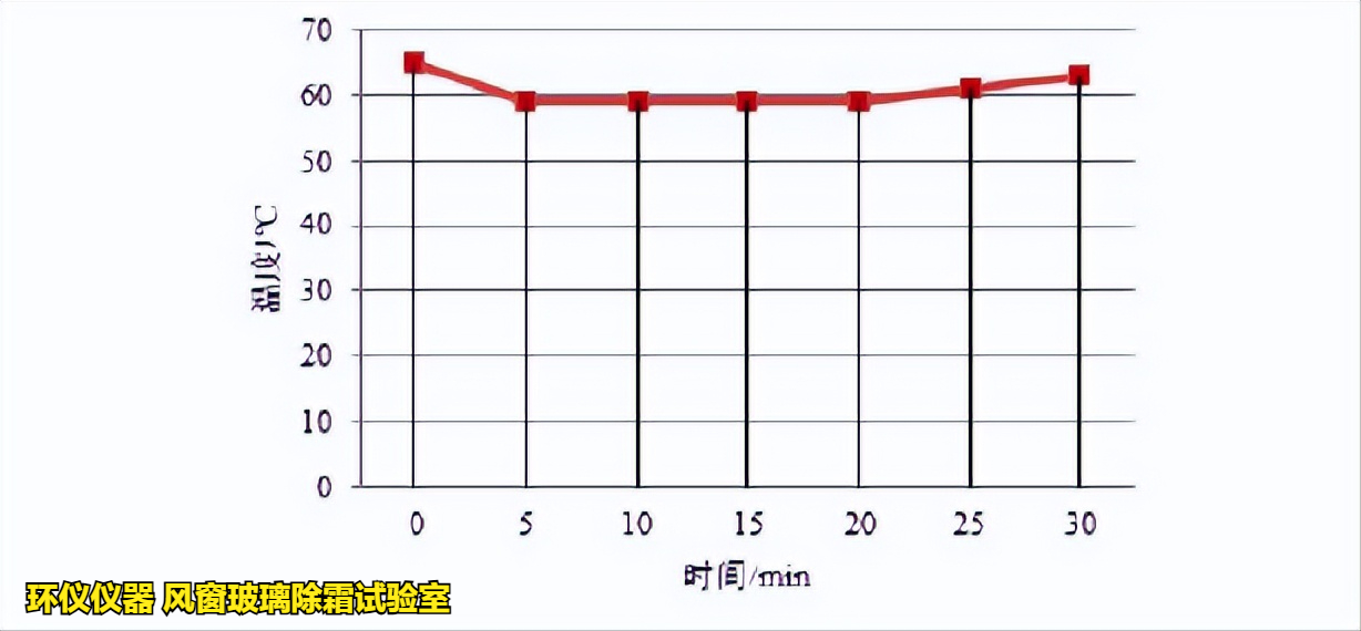 风窗玻璃除霜试验室在不同商用汽车标准中的试验对比(图3)