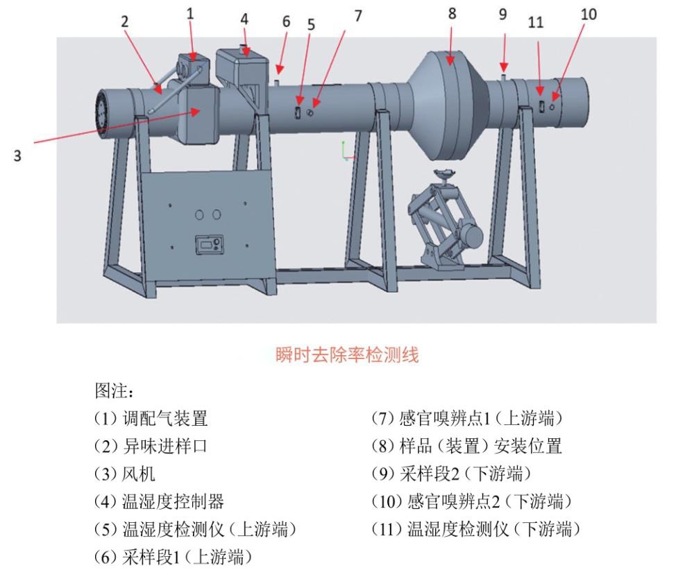 马桶异味去除装置的异味累积净化量测试(图2)