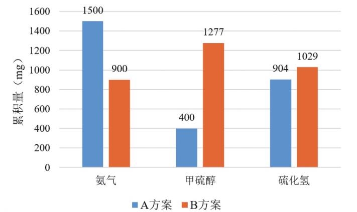 马桶异味去除装置的异味累积净化量测试(图3)